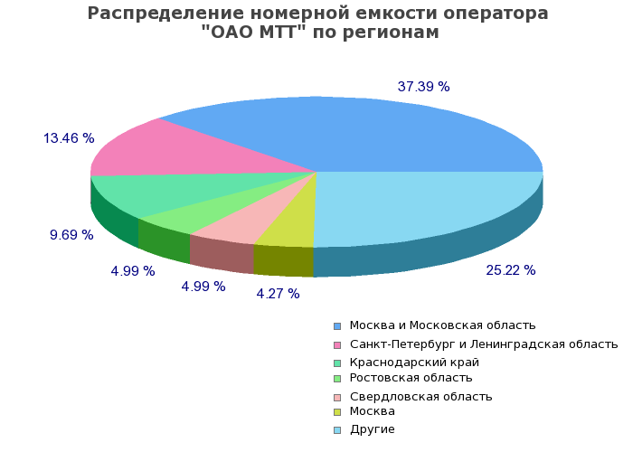 Процентное распределение номерной емкости оператора ОАО МТТ по регионам