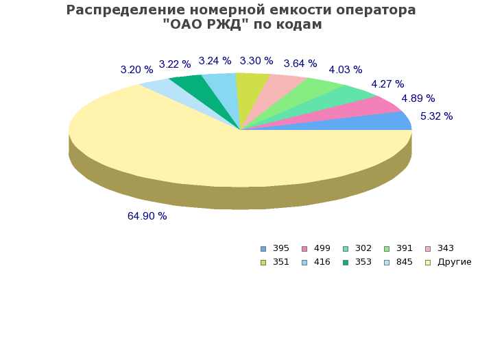 Процентное распределение номерной емкости оператора ОАО РЖД по кодам