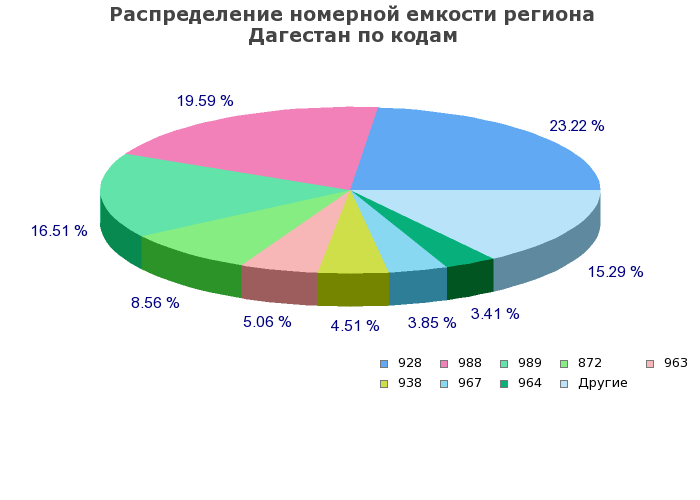 Процентное распределение номерной емкости региона Дагестан по кодам