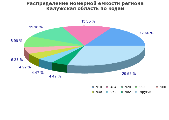 Процентное распределение номерной емкости региона Калужская область по кодам