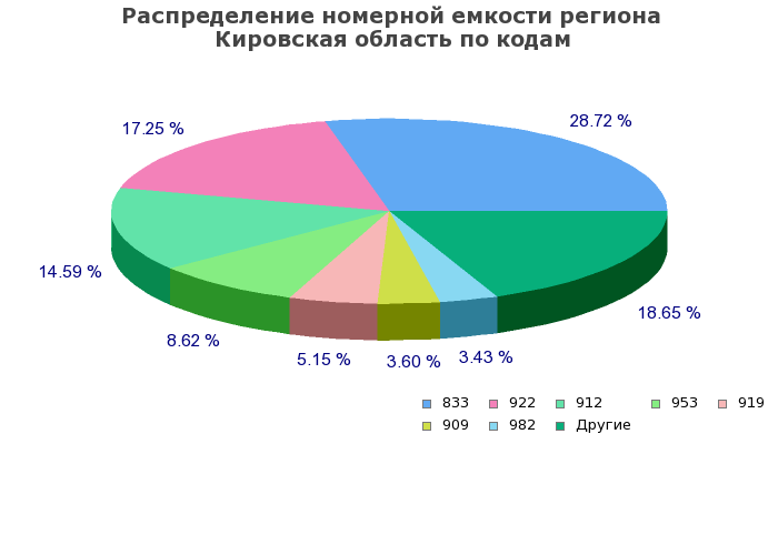 Процентное распределение номерной емкости региона Кировская область по кодам