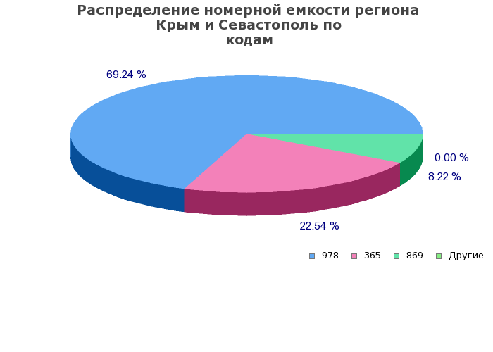 Процентное распределение номерной емкости региона Крым и Севастополь по кодам