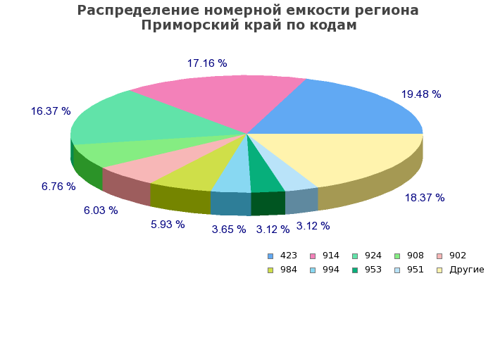 Процентное распределение номерной емкости региона Приморский край по кодам