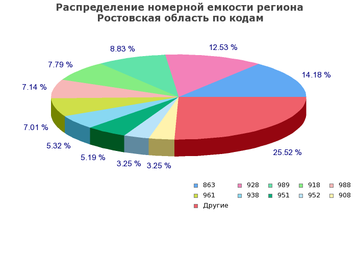 Процентное распределение номерной емкости региона Ростовская область по кодам