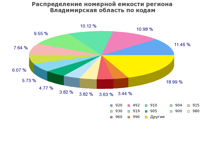 Процентное распределение номерной емкости региона Владимирская область по кодам