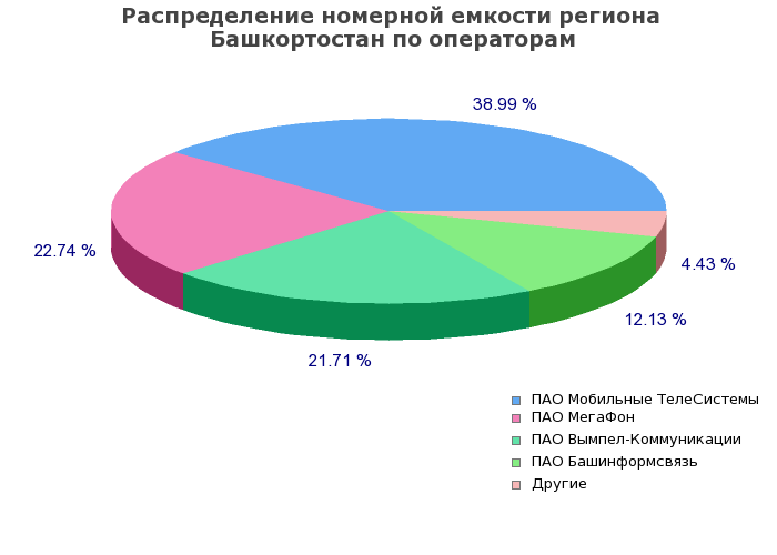 Процентное распределение номерной емкости региона Башкортостан по операторам связи