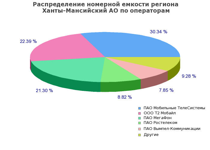 Процентное распределение номерной емкости региона Ханты-Мансийский АО по операторам связи