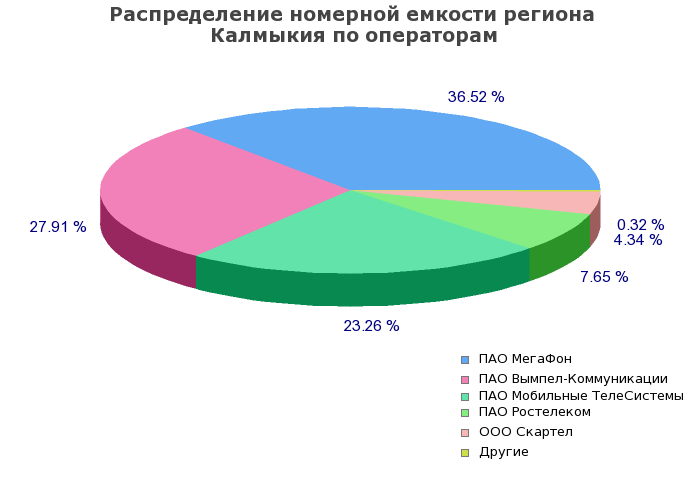 Процентное распределение номерной емкости региона Калмыкия по операторам связи