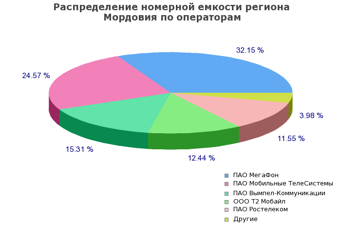 Процентное распределение номерной емкости региона Мордовия по операторам связи