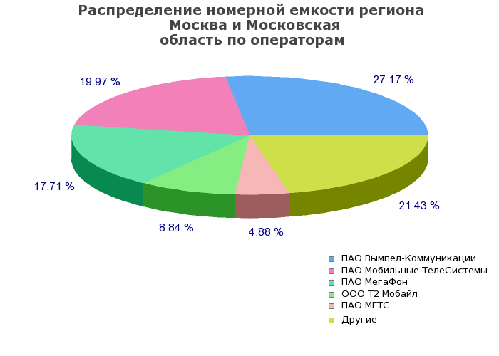 Процентное распределение номерной емкости региона  Москва и Московская область по операторам связи