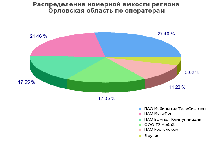 Процентное распределение номерной емкости региона Орловская область по операторам связи