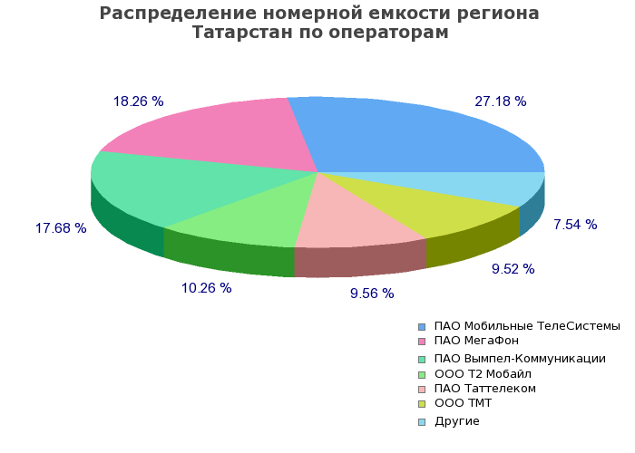 Процентное распределение номерной емкости региона Татарстан по операторам связи