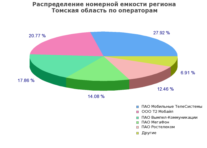 Процентное распределение номерной емкости региона Томская область по операторам связи