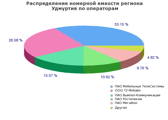 Процентное распределение номерной емкости региона Удмуртия по операторам связи
