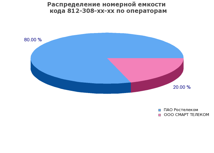 Процентное распределение номерной емкости кода 812-308-xx-xx между операторами связи