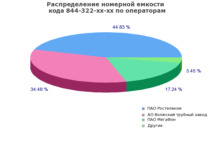 Процентное распределение номерной емкости кода 844-322-xx-xx между операторами связи