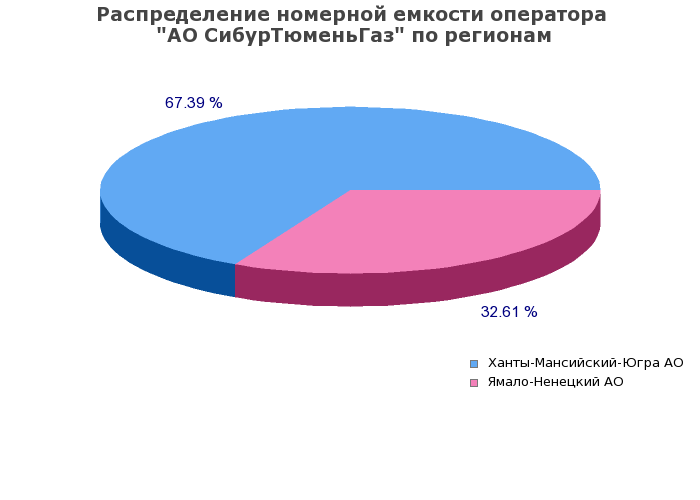 Процентное распределение номерной емкости оператора АО СибурТюменьГаз по регионам