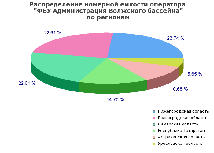 Процентное распределение номерной емкости оператора ФБУ Администрация Волжского бассейна по регионам
