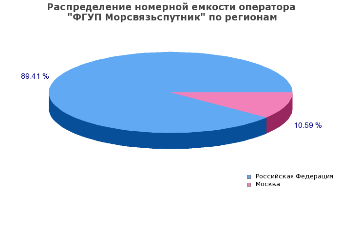 Процентное распределение номерной емкости оператора ФГУП Морсвязьспутник по регионам