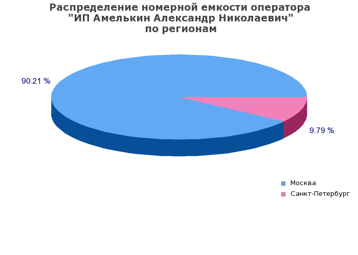 Процентное распределение номерной емкости оператора ИП Амелькин Александр Николаевич по регионам