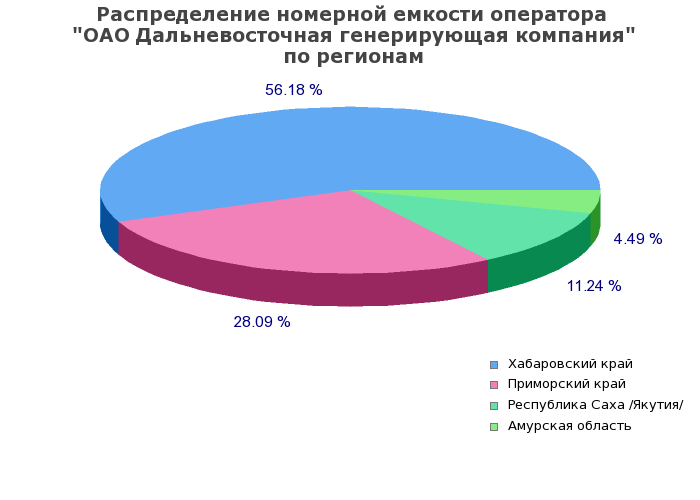 Процентное распределение номерной емкости оператора ОАО Дальневосточная генерирующая компания по регионам