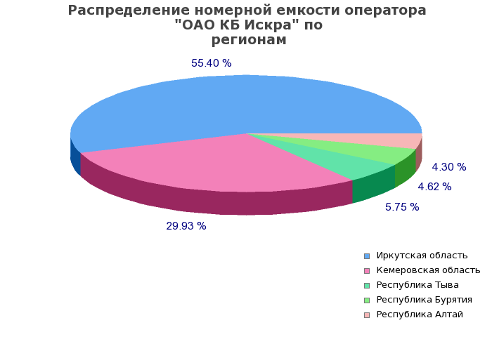 Процентное распределение номерной емкости оператора ОАО КБ Искра по регионам