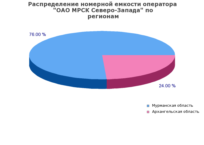 Процентное распределение номерной емкости оператора ОАО МРСК Северо-Запада по регионам
