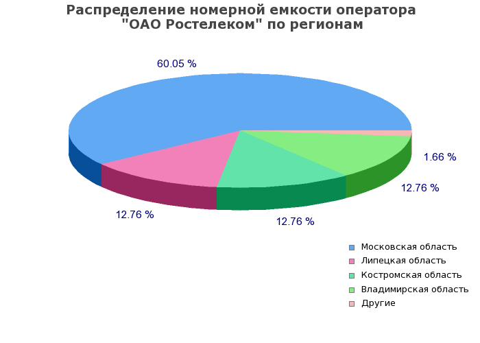 Процентное распределение номерной емкости оператора ОАО Ростелеком по регионам