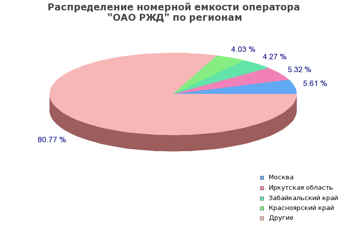 Процентное распределение номерной емкости оператора ОАО РЖД по регионам