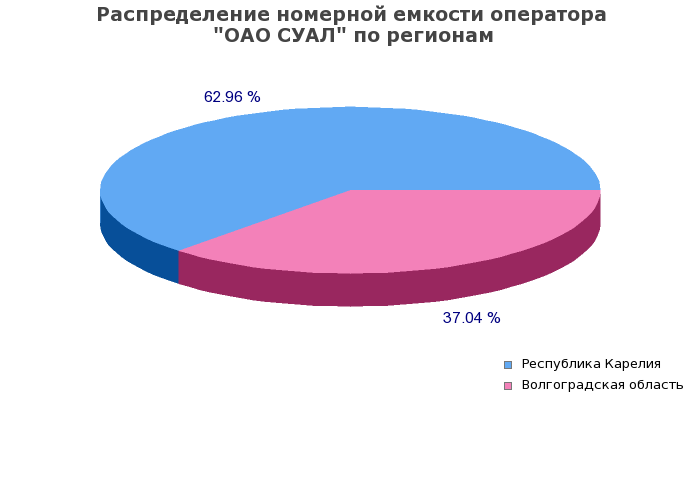 Процентное распределение номерной емкости оператора ОАО СУАЛ по регионам