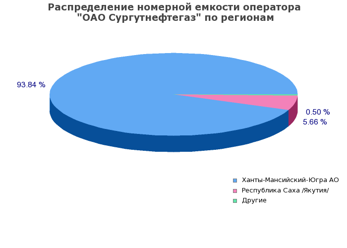 Процентное распределение номерной емкости оператора ОАО Сургутнефтегаз по регионам