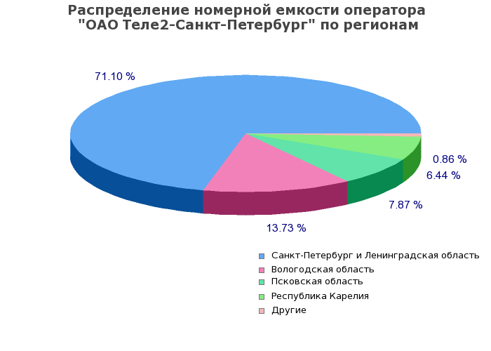 Процентное распределение номерной емкости оператора ОАО Теле2-Санкт-Петербург по регионам