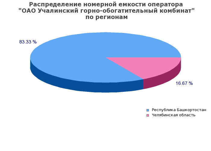 Процентное распределение номерной емкости оператора ОАО Учалинский горно-обогатительный комбинат по регионам