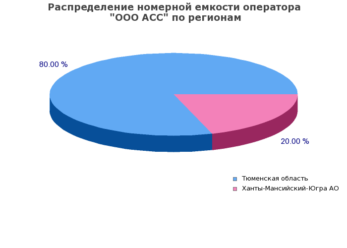 Процентное распределение номерной емкости оператора ООО АСС по регионам