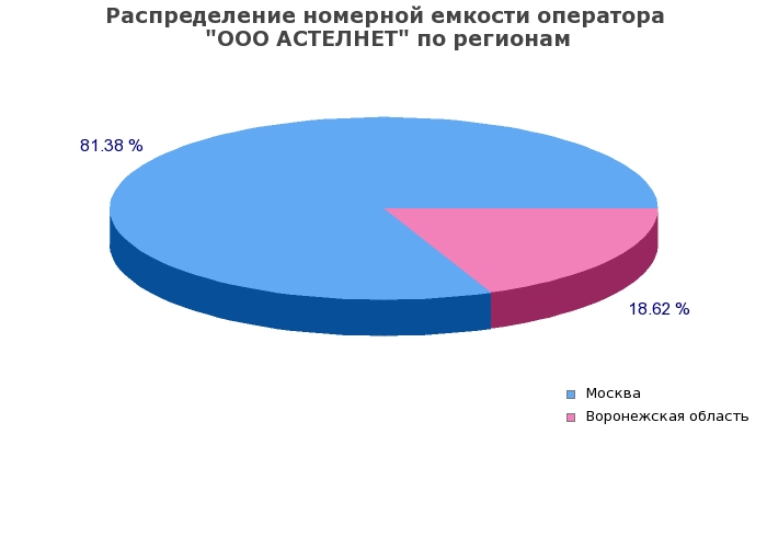 Процентное распределение номерной емкости оператора ООО АСТЕЛНЕТ по регионам
