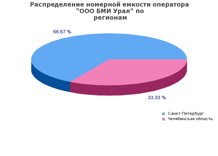 Процентное распределение номерной емкости оператора ООО БМИ Урал по регионам