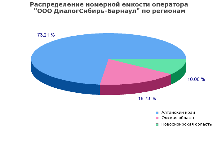 Процентное распределение номерной емкости оператора ООО ДиалогСибирь-Барнаул по регионам