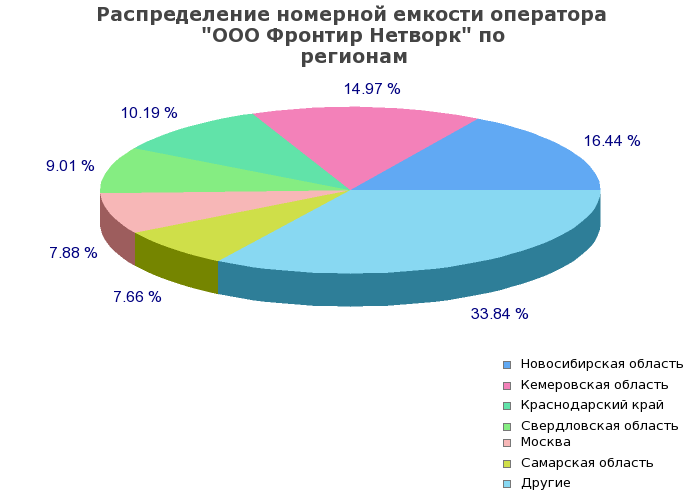 Процентное распределение номерной емкости оператора ООО Фронтир Нетворк по регионам