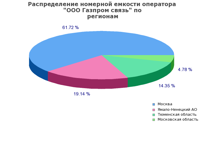 Процентное распределение номерной емкости оператора ООО Газпром связь по регионам