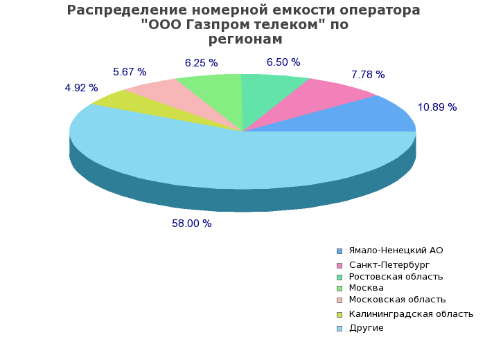 Процентное распределение номерной емкости оператора ООО Газпром телеком по регионам