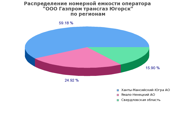 Процентное распределение номерной емкости оператора ООО Газпром трансгаз Югорск по регионам