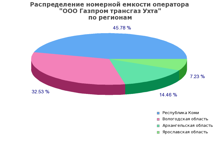 Процентное распределение номерной емкости оператора ООО Газпром трансгаз Ухта по регионам