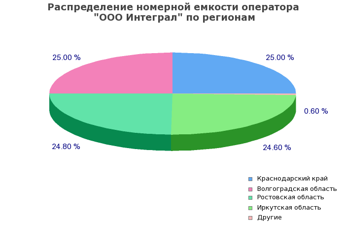 Процентное распределение номерной емкости оператора ООО Интеграл по регионам
