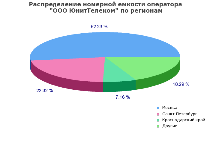 Процентное распределение номерной емкости оператора ООО ЮнитТелеком по регионам