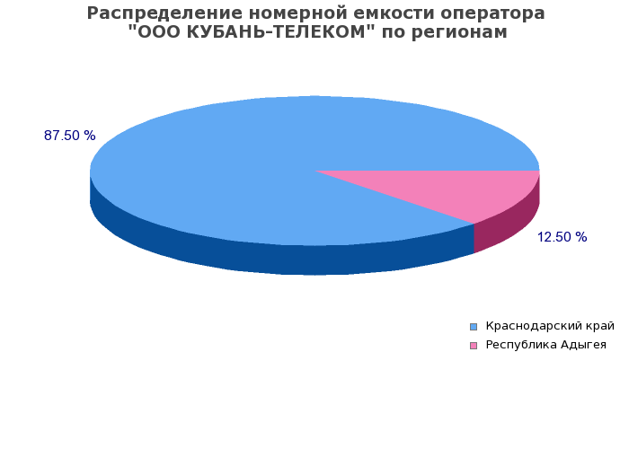 Процентное распределение номерной емкости оператора ООО КУБАНЬ-ТЕЛЕКОМ по регионам