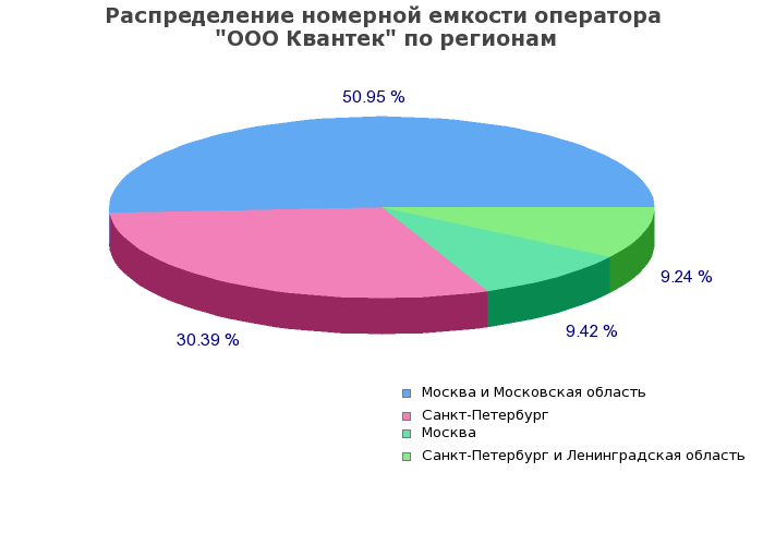 Процентное распределение номерной емкости оператора ООО Квантек по регионам