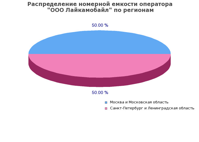 Процентное распределение номерной емкости оператора ООО Лайкамобайл по регионам