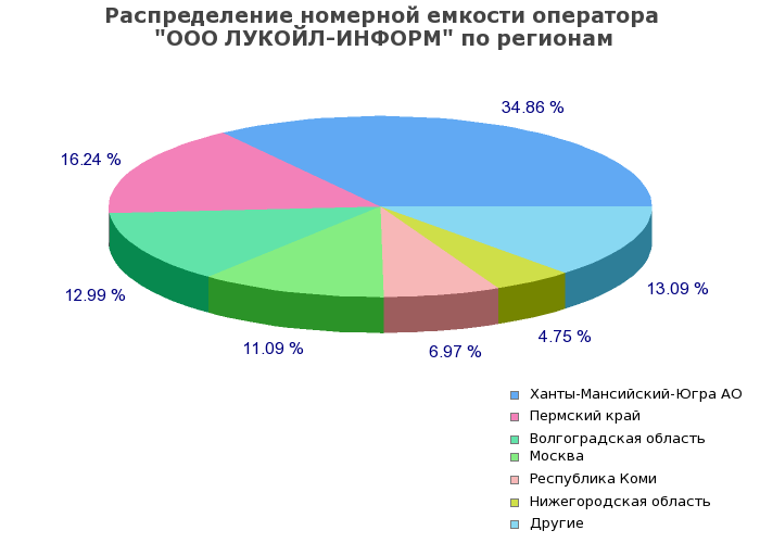 Процентное распределение номерной емкости оператора ООО ЛУКОЙЛ-ИНФОРМ по регионам