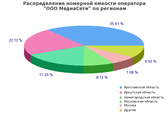 Процентное распределение номерной емкости оператора ООО МедиаСети по регионам