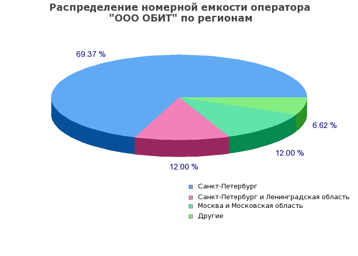 Процентное распределение номерной емкости оператора ООО ОБИТ по регионам